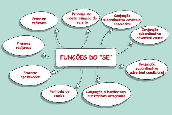 Diagrama com as funções do “se”. Diagrama com as funções do “se”.