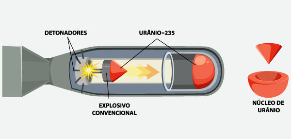 Esquema ilustrativo de uma bomba de fissão nuclear.