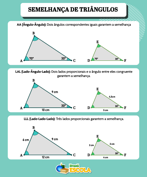 Esquema explicando e ilustrando os três casos de semelhança de triângulo: ângulo-ângulo, lado-ângulo-lado e lado-lado-lado.