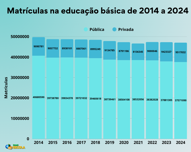 Gráfico de barras com o total de matrículas na educação básica brasileira