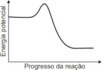 Gráfico que esboça a variação da energia potencial em questão do Enem sobre variação de entalpia (opção e)