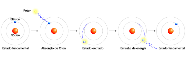 Ilustração representativa da espectroscopia atômica, um dos fenômenos estudados pela Física quântica.