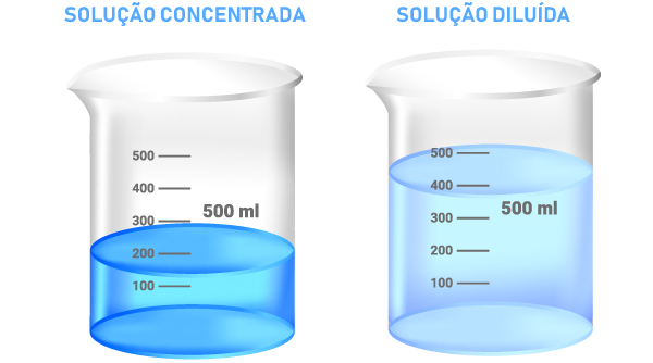Diferença visual entre uma solução concentrada e uma solução após o processo de diluição de soluções. [imagem_principal]