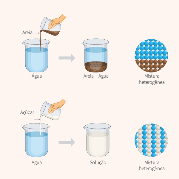 Exemplos mostram a diferença na interação das partículas em misturas heterogêneas e homogêneas.