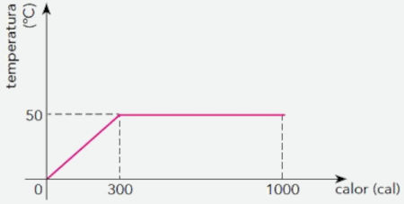 Gráfico temperatura x calor em exercício da Uerj sobre calor latente.