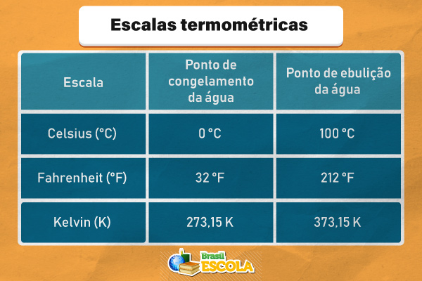 Tabela indicando as escalas termométricas e os respectivos pontos de congelamento e de ebulição da água.