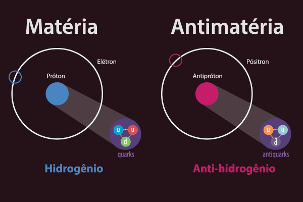 Estrutura do hidrogênio e do anti-hidrogênio, um exemplo de matéria e antimatéria.