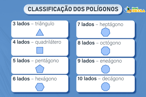 Ilustração mostrando a classificação dos polígonos até o polígono de 20 lados e mostrando a imagem deles.