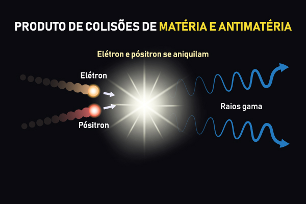 Esquema do produto de colisões de matéria e antimatéria