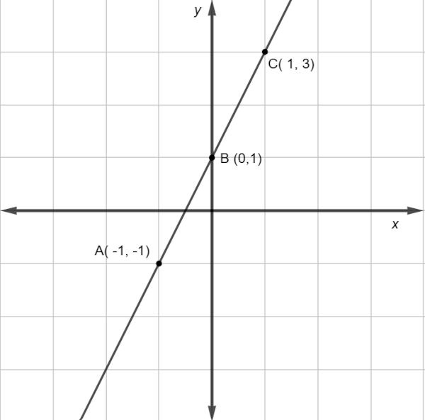 Gráfico da função y = 2x + 1, uma função do 1º grau.