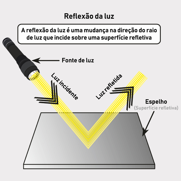 Representação gráfica da reflexão da luz em um espelho.