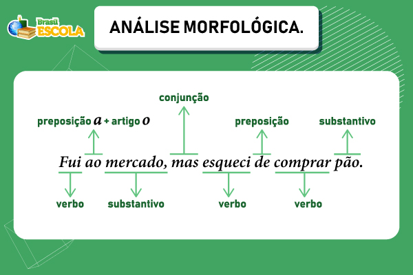 Exemplo de análise morfológica de uma frase. Exemplo de análise morfológica de uma frase.
