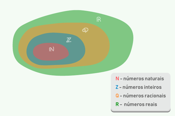 Diagrama com a representação dos conjuntos numéricos.