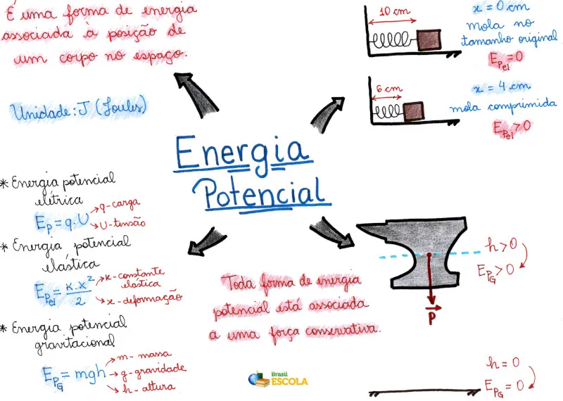 Mapa mental sobre energia potencial