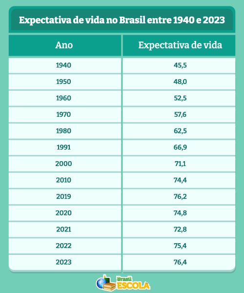 Gráfico representando a expectativa de vida no Brasil entre 1940 e 2023. [imagem_principal]