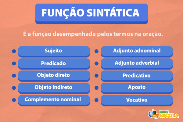 Imagem explicando o que é função sintática e listando as funções sintáticas.