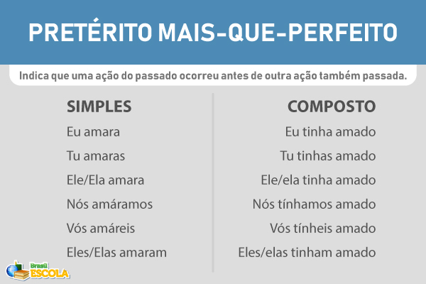 Na imagem, conceito e exemplos de verbo no pretérito mais-que-perfeito simples e composto.