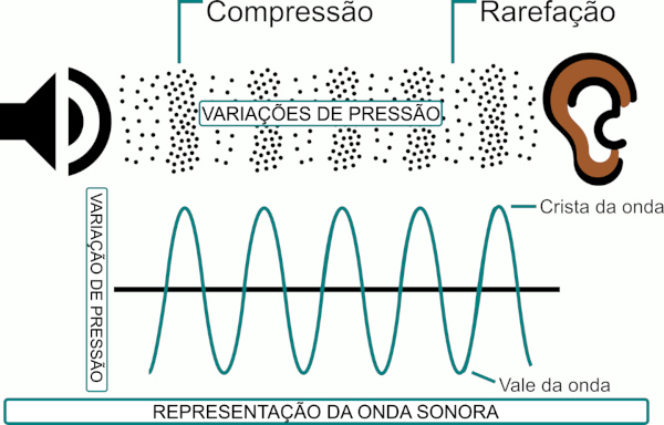 Esquema ilustrativo de como o som é propagado.