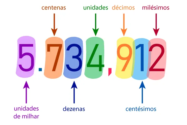 Números decimais