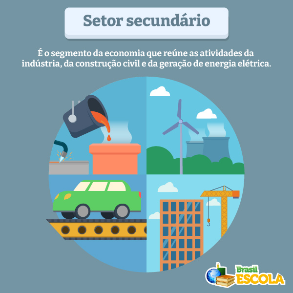 Desenho do setor secundário da economia. [imagem_principal]