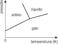 Gráfico do diagrama de fases em alternativa B de exercício.
