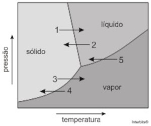Gráfico de um diagrama de fases da água.