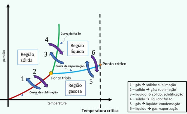 Elementos do diagrama de fases.