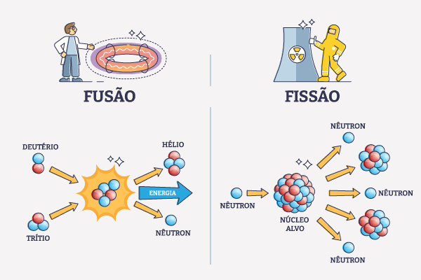 Representação das diferenças básicas entre fusão nuclear e fissão nuclear, dois fenômenos nucleares da Química Nuclear.