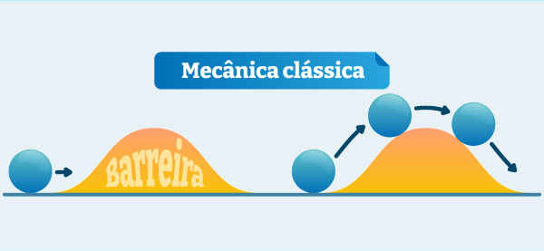 Esquema ilustrativo mostra como se comporta uma bola subindo uma colina pela perspectiva da mecânica clássica.