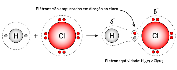 Esquema de polarização da molécula de HCL.