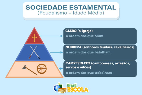 Pirâmide da sociedade estamental do feudalismo na Idade Média. [imagem_principal]