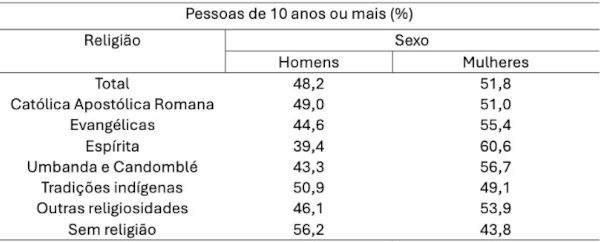 Tabela sobre distribuição religiosa por gênero no Brasil (2022), em texto sobre religiões no Brasil.