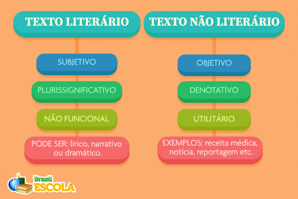 Mapa mental sobre as diferenças entre o texto literário e não literário. [imagem_principal]