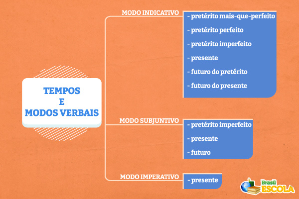 Mapa mental dos tempos e modos verbais. Mapa mental dos tempos e modos verbais.