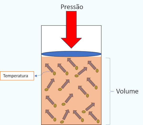 Desenho de um recipiente com a representação das moléculas de um gás ideal, usado o estudo dos gases. [imagem_principal]