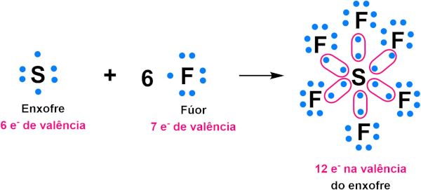 Representação dos elétrons de valência do enxofre no hexafluoreto de enxofre, uma exceção à regra do octeto.