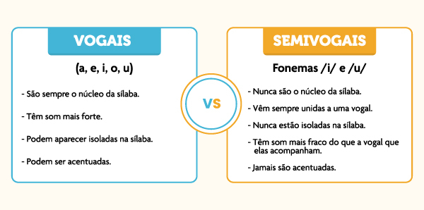 Dois quadros com diferenças entre vogal e semivogal.