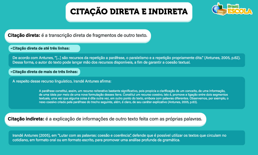 Imagem explicando a diferença entre citação direta e indireta e mostrando exemplos.