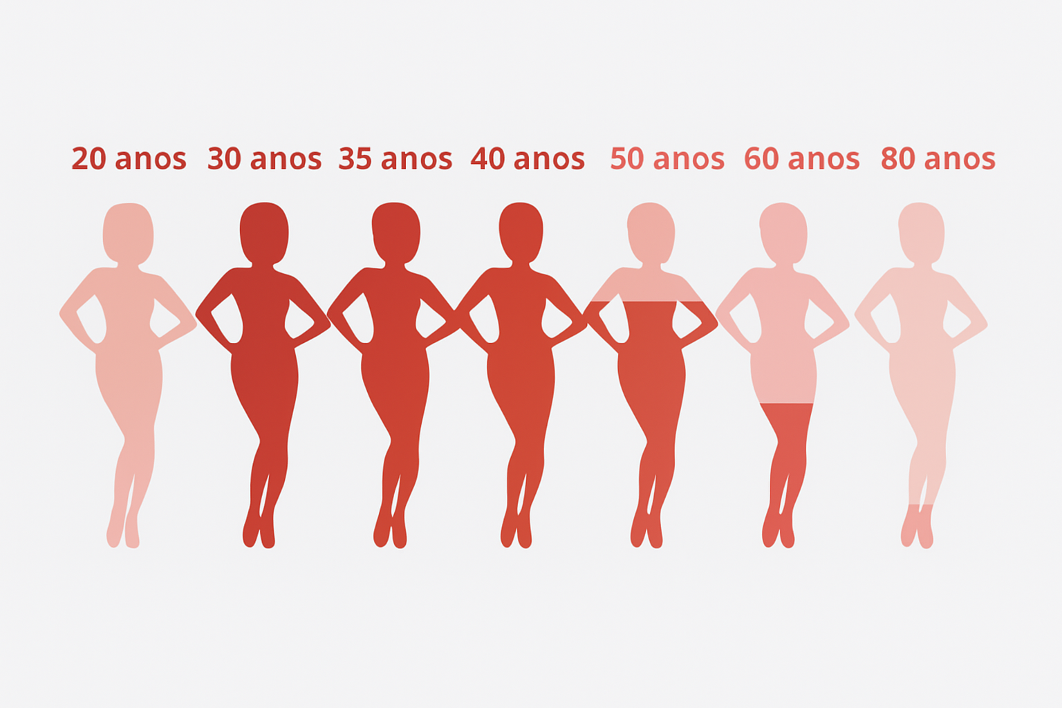 Representação da diminuição dos níveis de estrogênio na mulher.