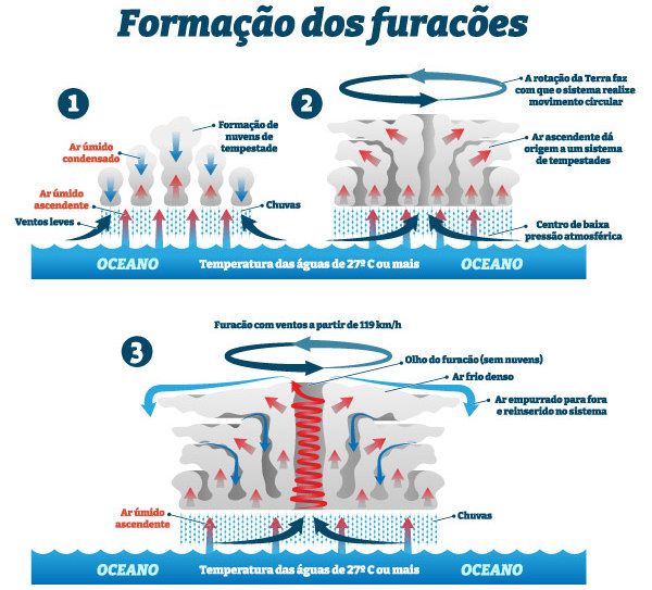 Esquema ilustrativo do processo de formação dos furacões.