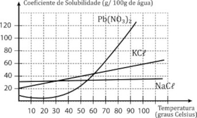 Gráfico de coeficiente de solubilidade.