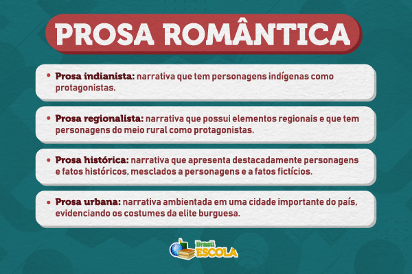 Imagem explicando os tipos de prosa romântica: indianista, urbana, regionalista e histórica são os tipos de prosa romântica.