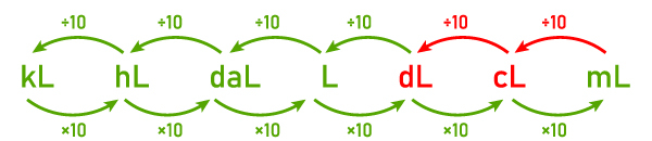Exemplo de tabela de conversão de medidas de volume. 
