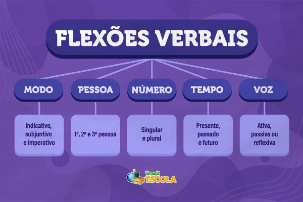 Esquema ilustrativo mostra as flexões verbais. 