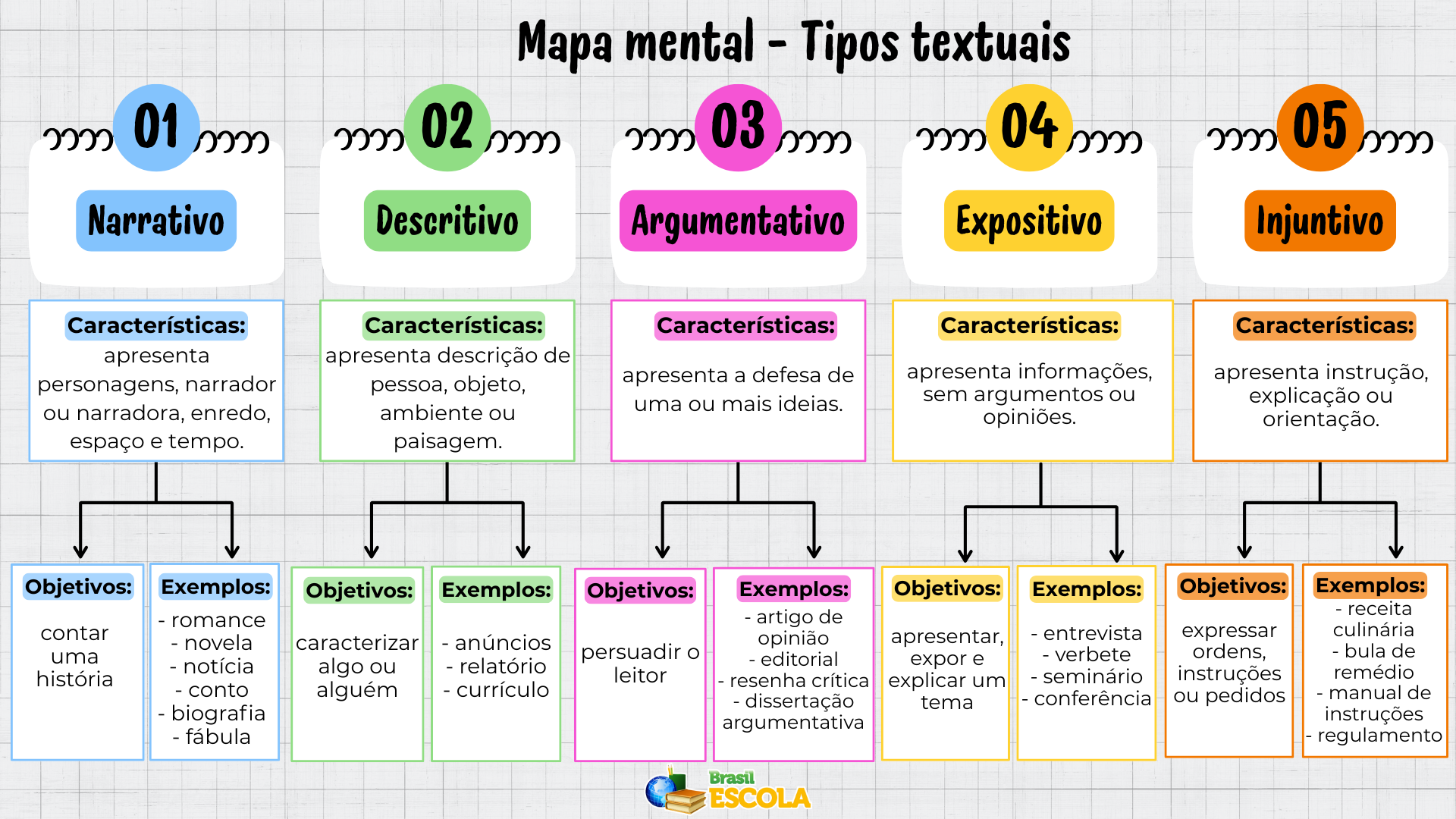 Mapa mental sobre tipos textuais