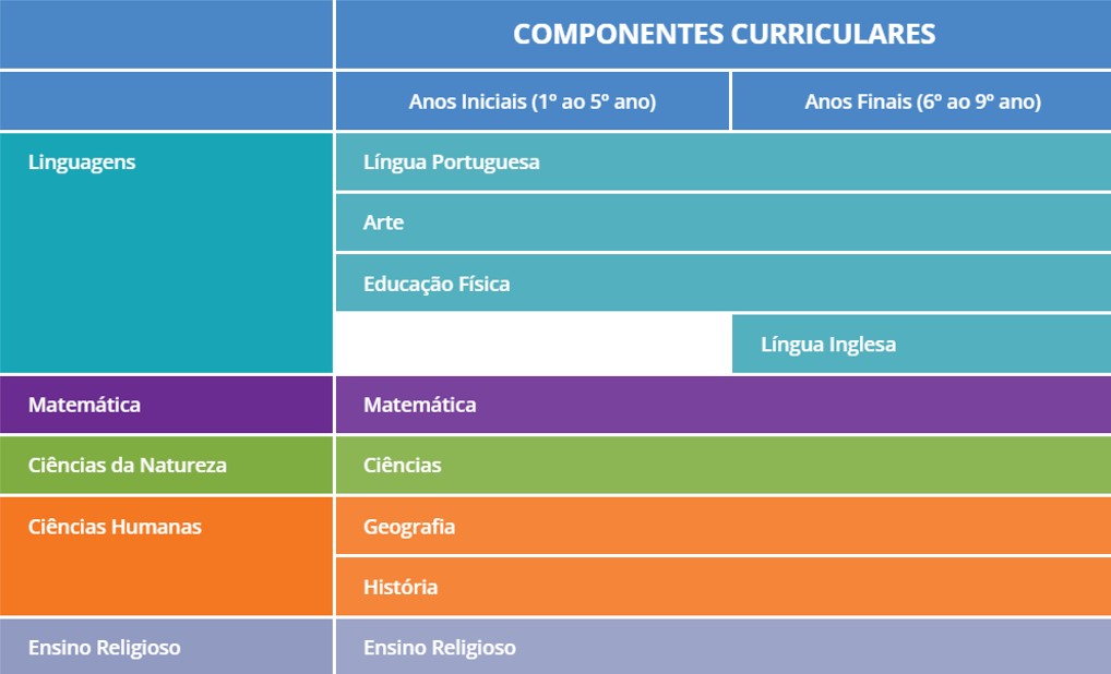 Componentes curriculares do ensino fundamental, segundo a BNCC. (Cr&eacute;ditos: Minist&eacute;rio da Educa&ccedil;&atilde;o | Reprodu&ccedil;&atilde;o)