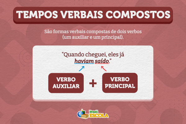 Esquema ilustrativo mostra conceito de tempo verbal composto e exemplo. [imagem_principal]
