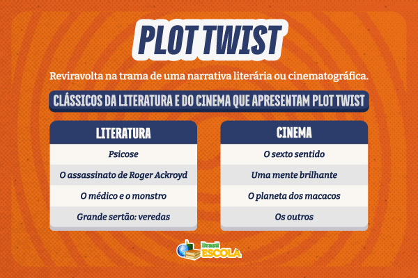 Imagem explicando o que é plot twist e listando exemplos na literatura e no cinema.