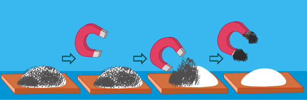 Ilustração de ímãs sendo usados para fazer separação magnética de materiais. 