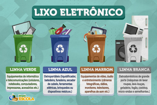 Lixeiras de reciclagem com os quatro tipos de lixo eletrônico.